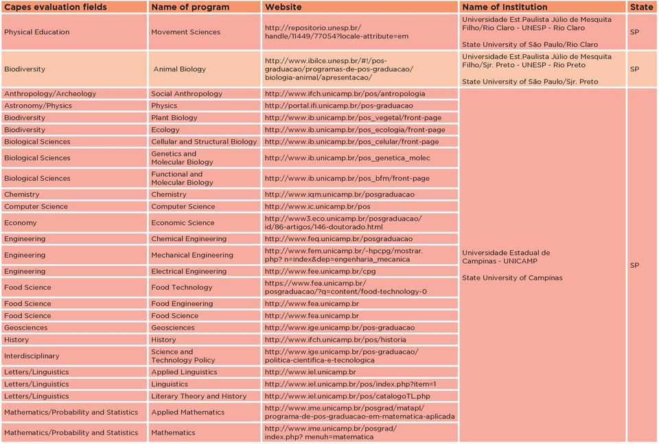 br/pos/antropologia Astronomy/Physics Physics http://portal.ifi.unicamp.br/pos-graduacao Biodiversity Plant Biology http://www.ib.unicamp.br/pos_vegetal/front-page Biodiversity Ecology http://www.ib.unicamp.br/pos_ecologia/front-page Cellular and Structural Biology http://www.