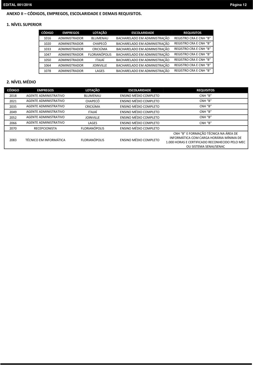 NÍVEL SUPERIOR CÓDIGO EMPREGOS LOTAÇÃO ESCOLARIDADE REQUISITOS 1016 ADMINISTRADOR BLUMENAU BACHARELADO EM ADMINISTRAÇÃO REGISTRO CRA E CNH B 1020 ADMINISTRADOR CHAPECÓ BACHARELADO EM ADMINISTRAÇÃO