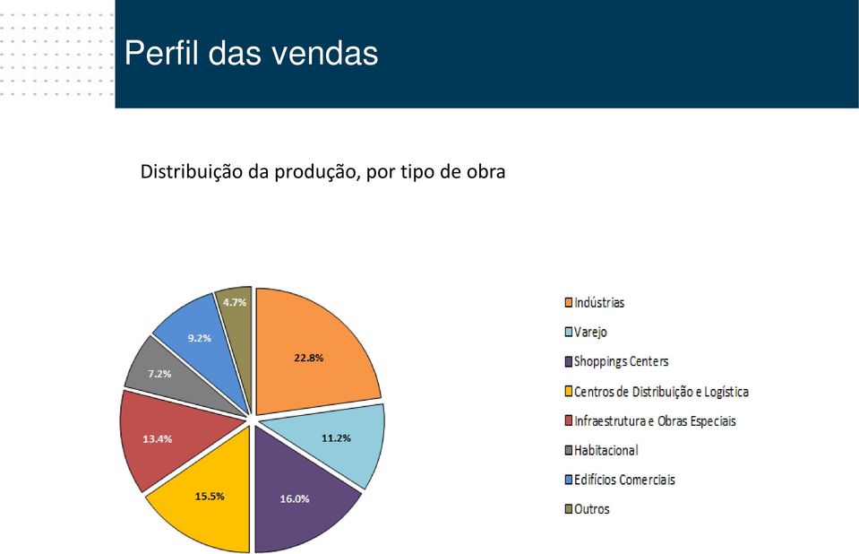 Distribuição