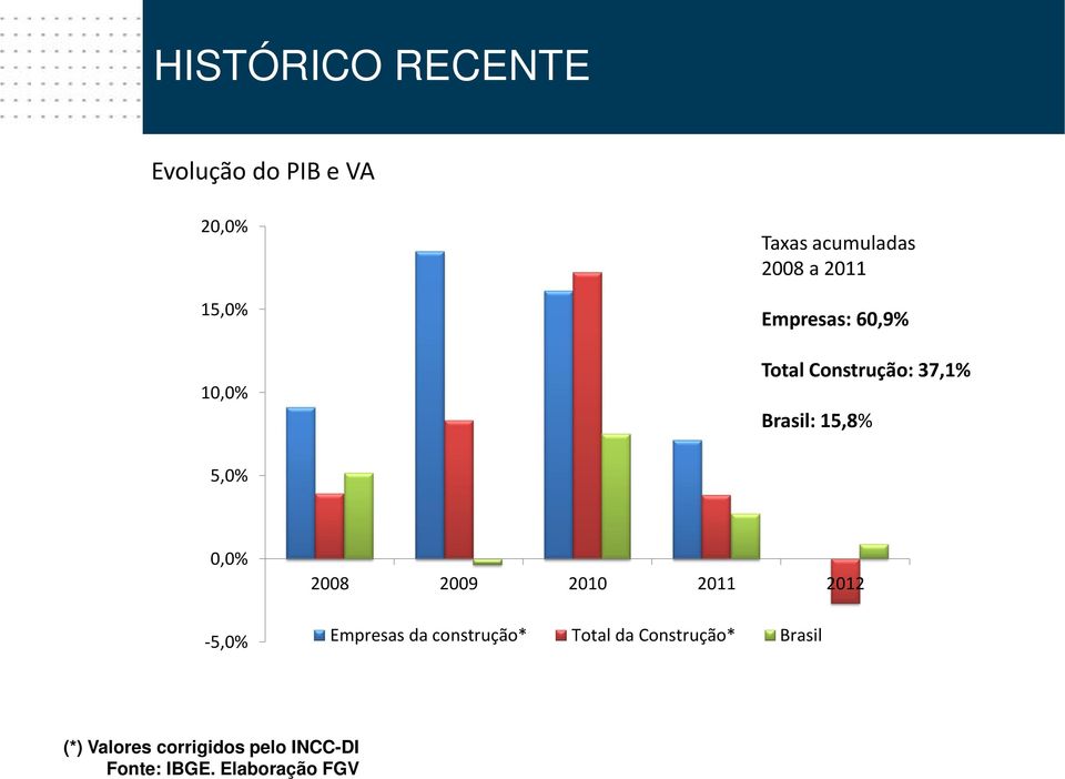 0,0% -5,0% 2008 2009 2010 2011 2012 Empresas da construção* Total da