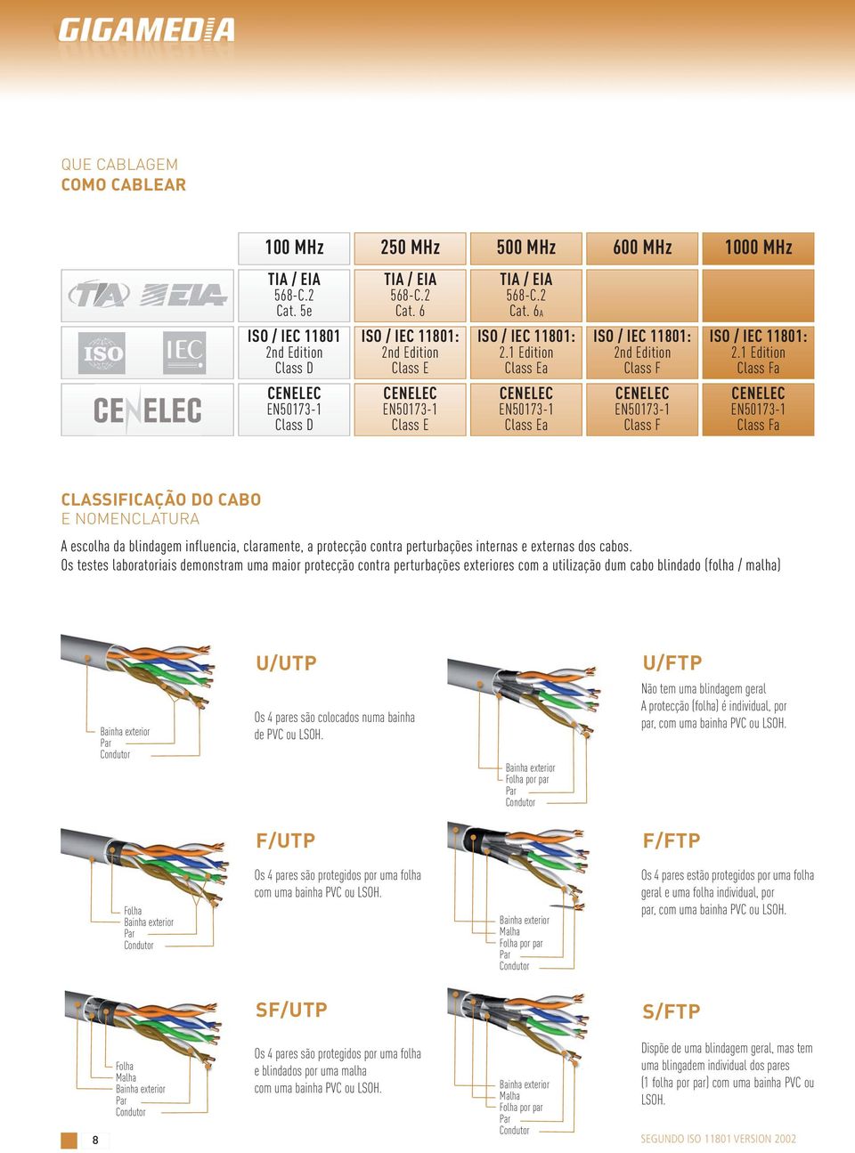 1 Edition Class Fa CENELEC EN50173-1 Class D CENELEC EN50173-1 Class E CENELEC EN50173-1 Class Ea CENELEC EN50173-1 Class F CENELEC EN50173-1 Class Fa CLASSIFICAÇÃO DO CABO E NOMENCLATURA A escolha