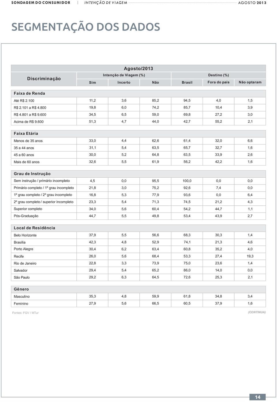 600 11,2 3,6 85,2 94,5 4,0 1,5 19,8 6,0 74,2 85,7 10,4 3,9 34,5 6,5 59,0 69,8 27,2 3,0 51,3 4,7 44,0 42,7 55,2 2,1 Faixa Etária Menos de 35 anos 35 a 44 anos 45 a 60 anos Mais de 60 anos 33,0 4,4