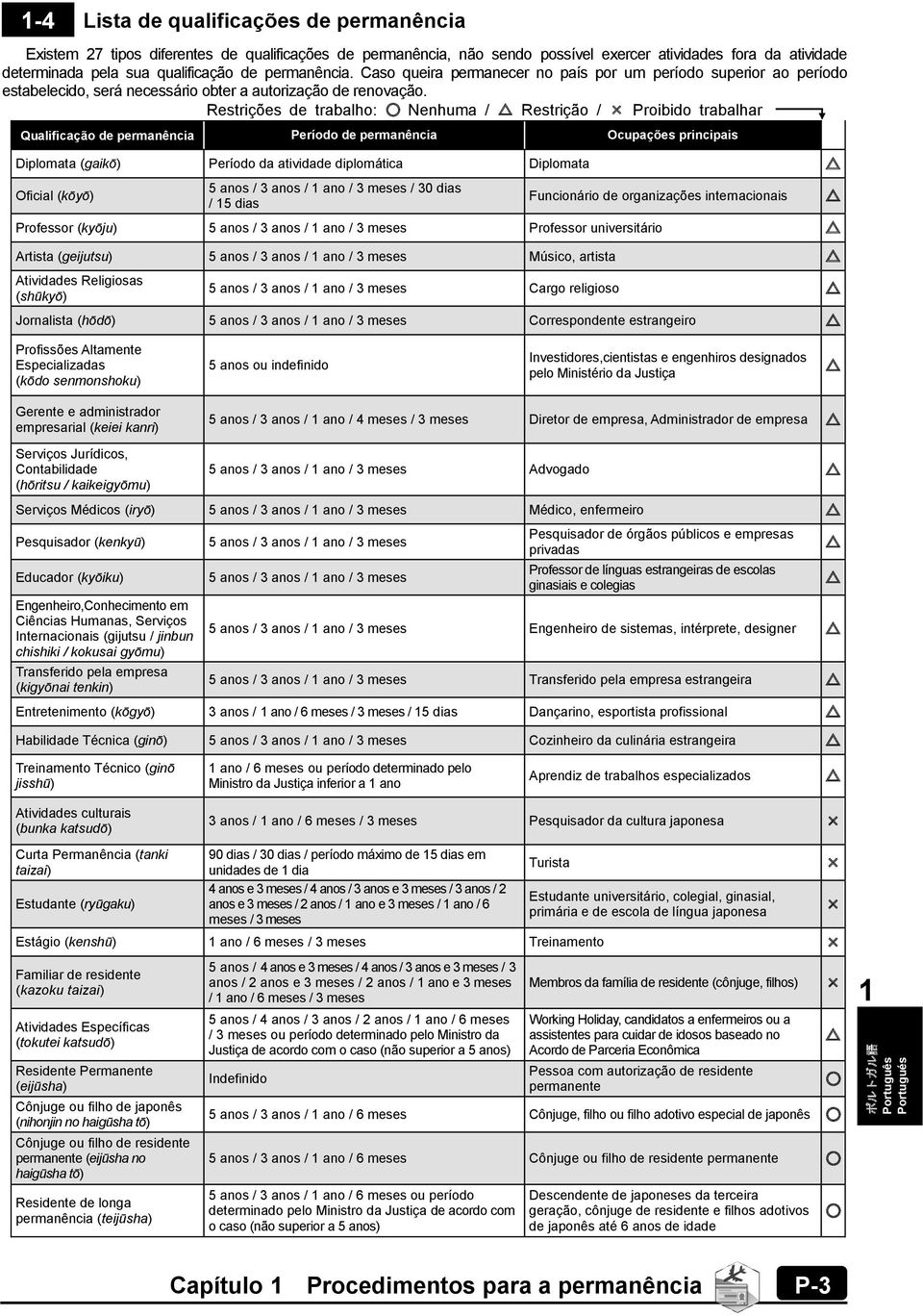 Restrições de trabalho: Nenhuma / Restrição / Proibido trabalhar Qualificação de permanência Período de permanência Ocupações principais Diplomata (gaikō) Período da atividade diplomática Diplomata