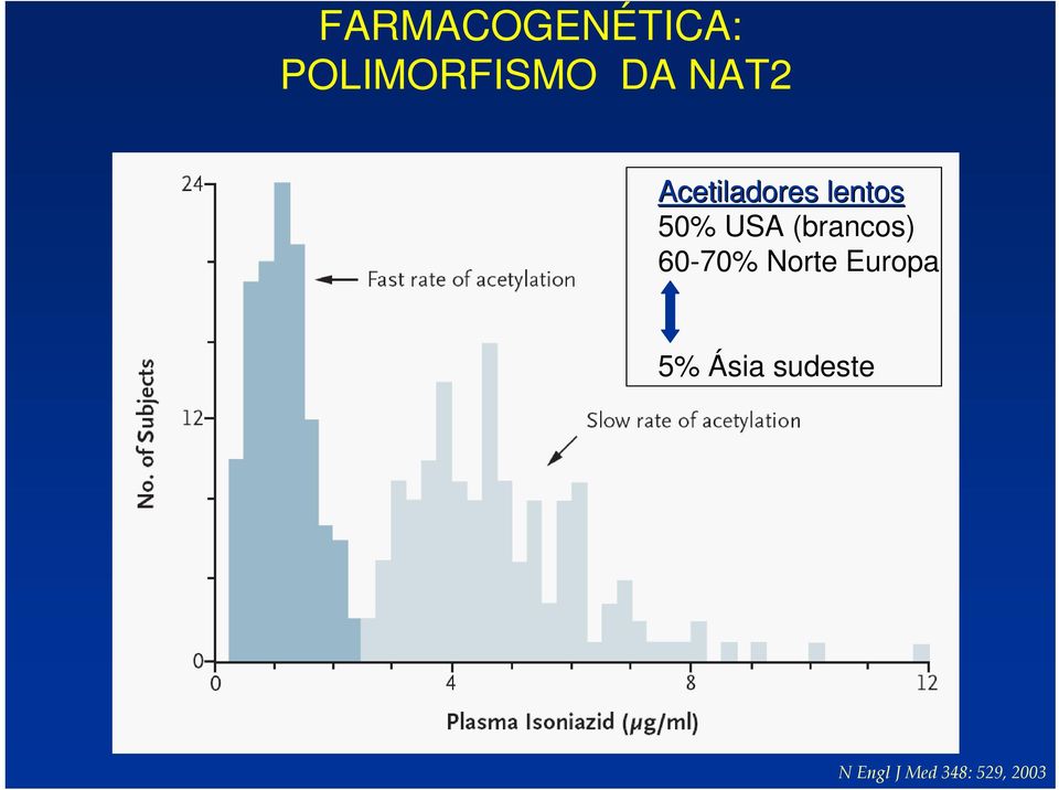 (brancos) 60-70% Norte Europa 5%