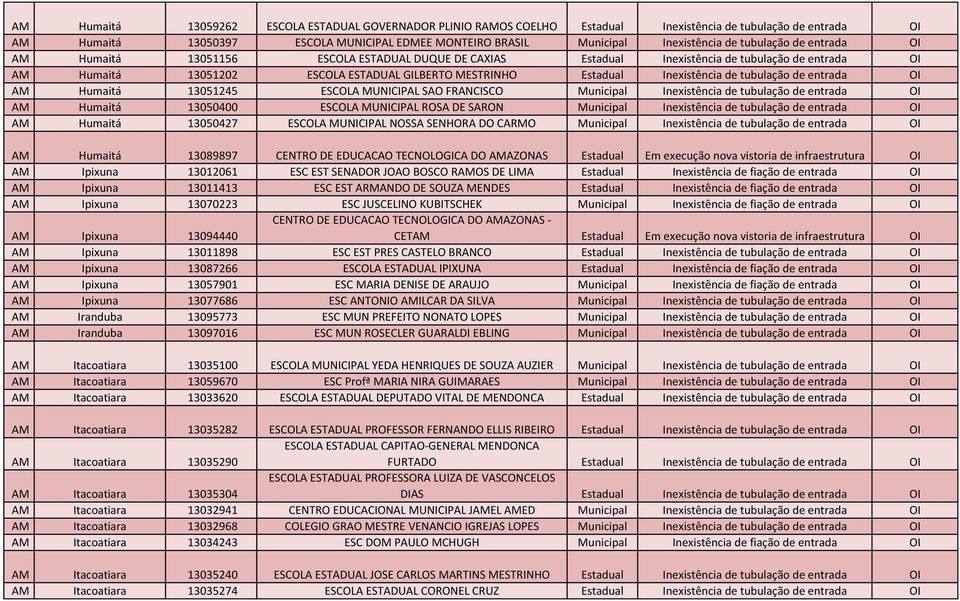 Inexistência de tubulação de entrada OI AM Humaitá 13051245 ESCOLA MUNICIPAL SAO FRANCISCO Municipal Inexistência de tubulação de entrada OI AM Humaitá 13050400 ESCOLA MUNICIPAL ROSA DE SARON