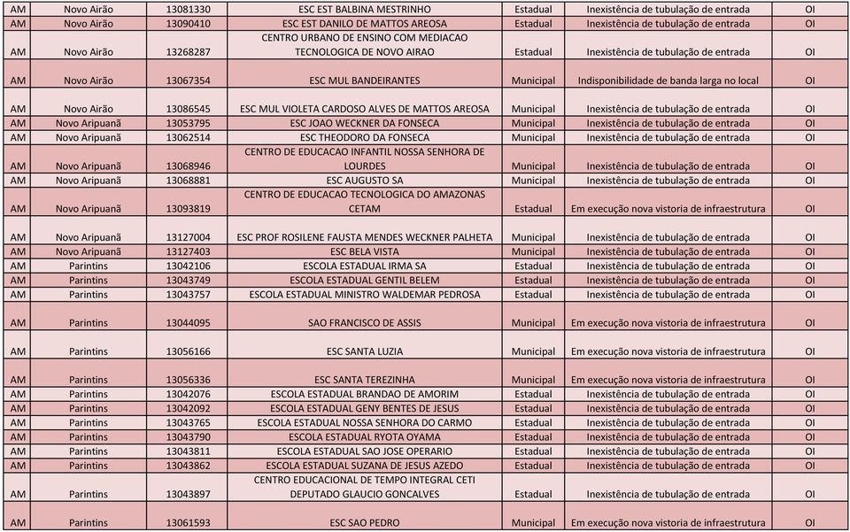 Indisponibilidade de banda larga no local OI AM Novo Airão 13086545 ESC MUL VIOLETA CARDOSO ALVES DE MATTOS AREOSA Municipal Inexistência de tubulação de entrada OI AM Novo Aripuanã 13053795 ESC JOAO