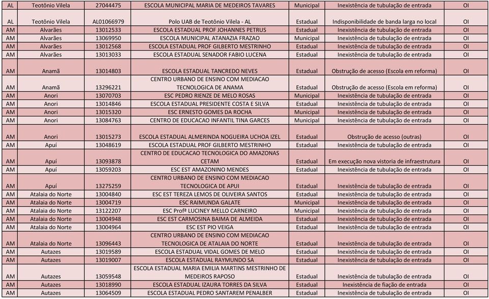 FRAZAO Municipal Inexistência de tubulação de entrada OI AM Alvarães 13012568 ESCOLA ESTADUAL PROF GILBERTO MESTRINHO Estadual Inexistência de tubulação de entrada OI AM Alvarães 13013033 ESCOLA