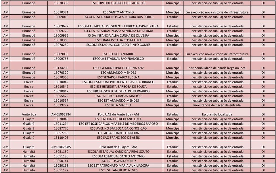 de tubulação de entrada OI AM Eirunepé 13009729 ESCOLA ESTADUAL NOSSA SENHORA DE FATIMA Estadual Inexistência de tubulação de entrada OI AM Eirunepé 13009966 JD DA INFANCIA ALBA CUNHA DE OLIVEIRA