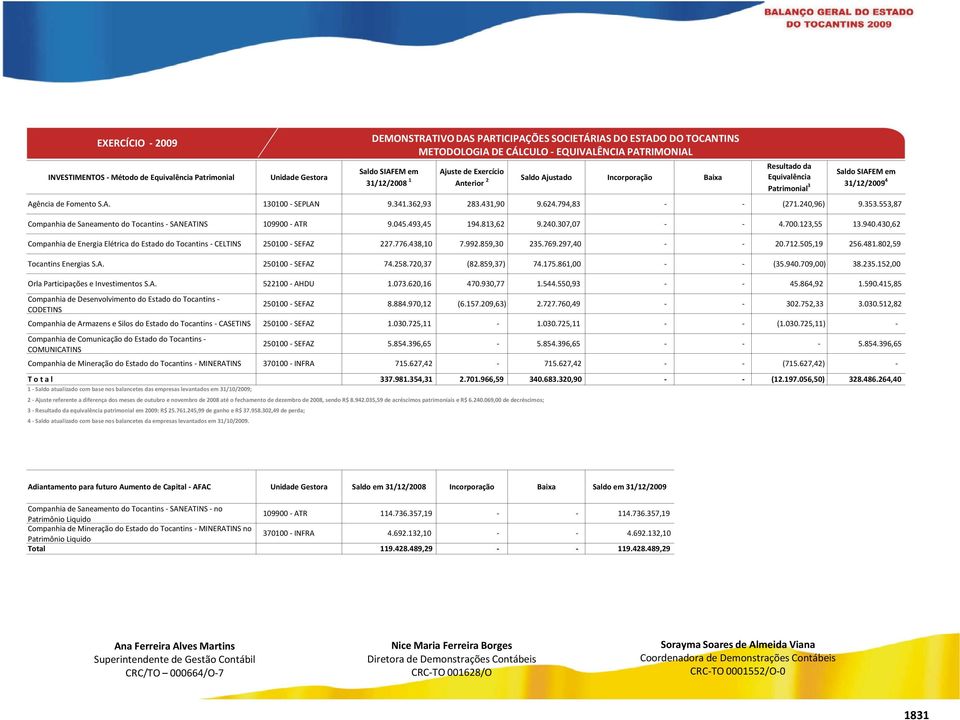 553,87 Companhia de Saneamento do Tocantins - SANEATINS 109900 - ATR 9.045.493,45 194.813,62 9.240.307,07 - - 4.700.123,55 13.940.