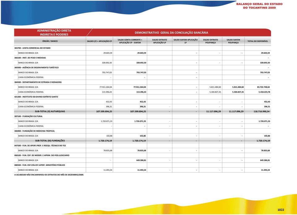 DE PESO E MEDIDAS - BANCO DO BRASIL S/A 328.692,50 328.692,50 - - - 328.692,50 369300 - AGÊNCIA DE DESENVIMENTO TURÍSTICO - BANCO DO BRASIL S/A 793.747,03 793.747,03-793.