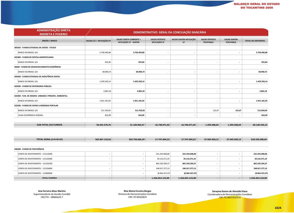 483,88 3.758.483,88 - - - - 3.758.483,88 345300 - FUNDO DE DEFESA AGROPECUARIA BANCO DO BRASIL S/A 925,84 925,84 - - - - 925,84 36600 - FUNDO DE DESENVOLVIMENTO ECONÔMICO BANCO DO BRASIL S/A 68.