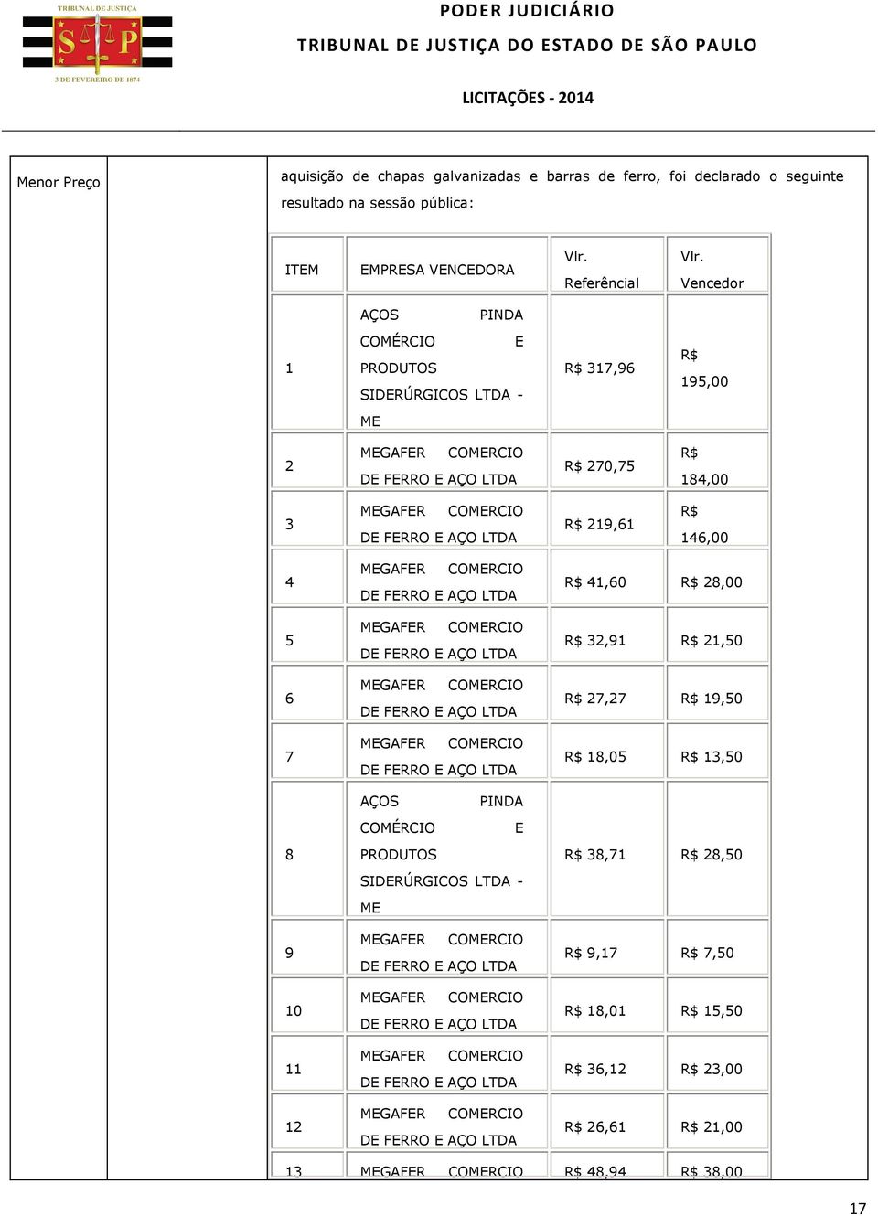 DE FERRO E AÇO LTDA MEGAFER COMERCIO DE FERRO E AÇO LTDA 4,60 28,00 32,9 2,50 27,27 9,50 8,05 3,50 AÇOS COMÉRCIO PINDA E 8 9 0 2 PRODUTOS SIDERÚRGICOS LTDA - ME MEGAFER COMERCIO DE FERRO E