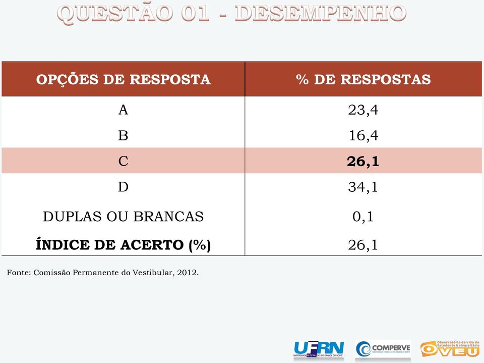 BRANCAS 0,1 ÍNDICE DE ACERTO (%) 26,1