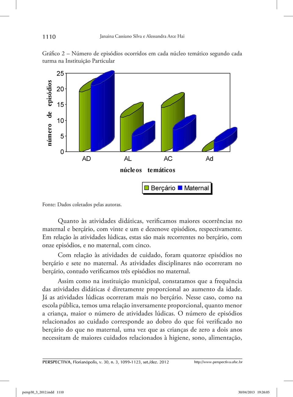 Quanto às atividades didáticas, verificamos maiores ocorrências no maternal e berçário, com vinte e um e dezenove episódios, respectivamente.