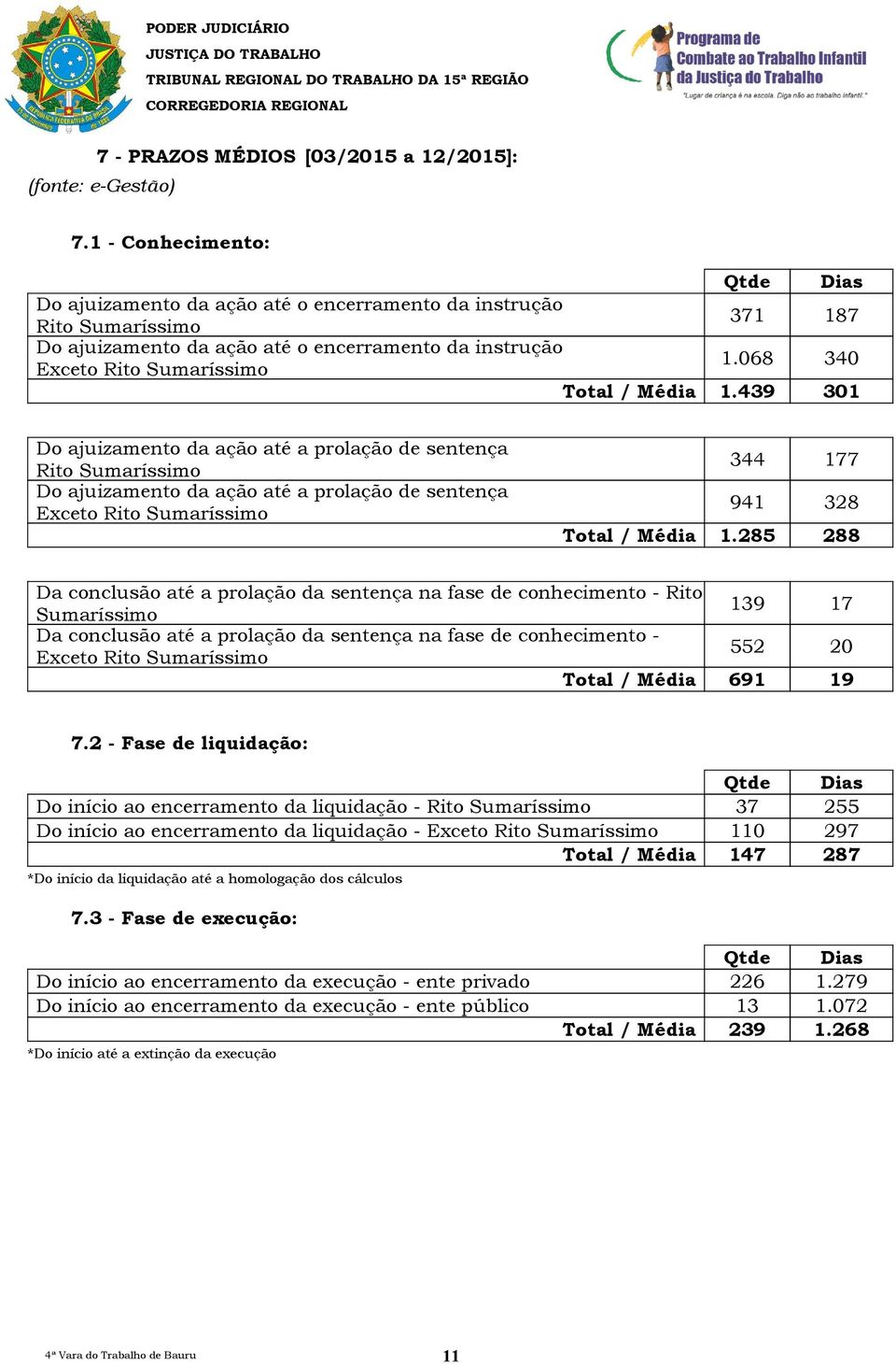 187 1.068 340 1.439 301 Do ajuizamento da ação até a prolação de sentença Rito Sumaríssimo Do ajuizamento da ação até a prolação de sentença Exceto Rito Sumaríssimo Total / Média 344 177 941 328 1.