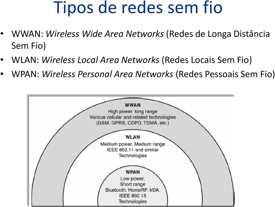 Wireless Local Area Networks (Redes Locais Sem Fio)