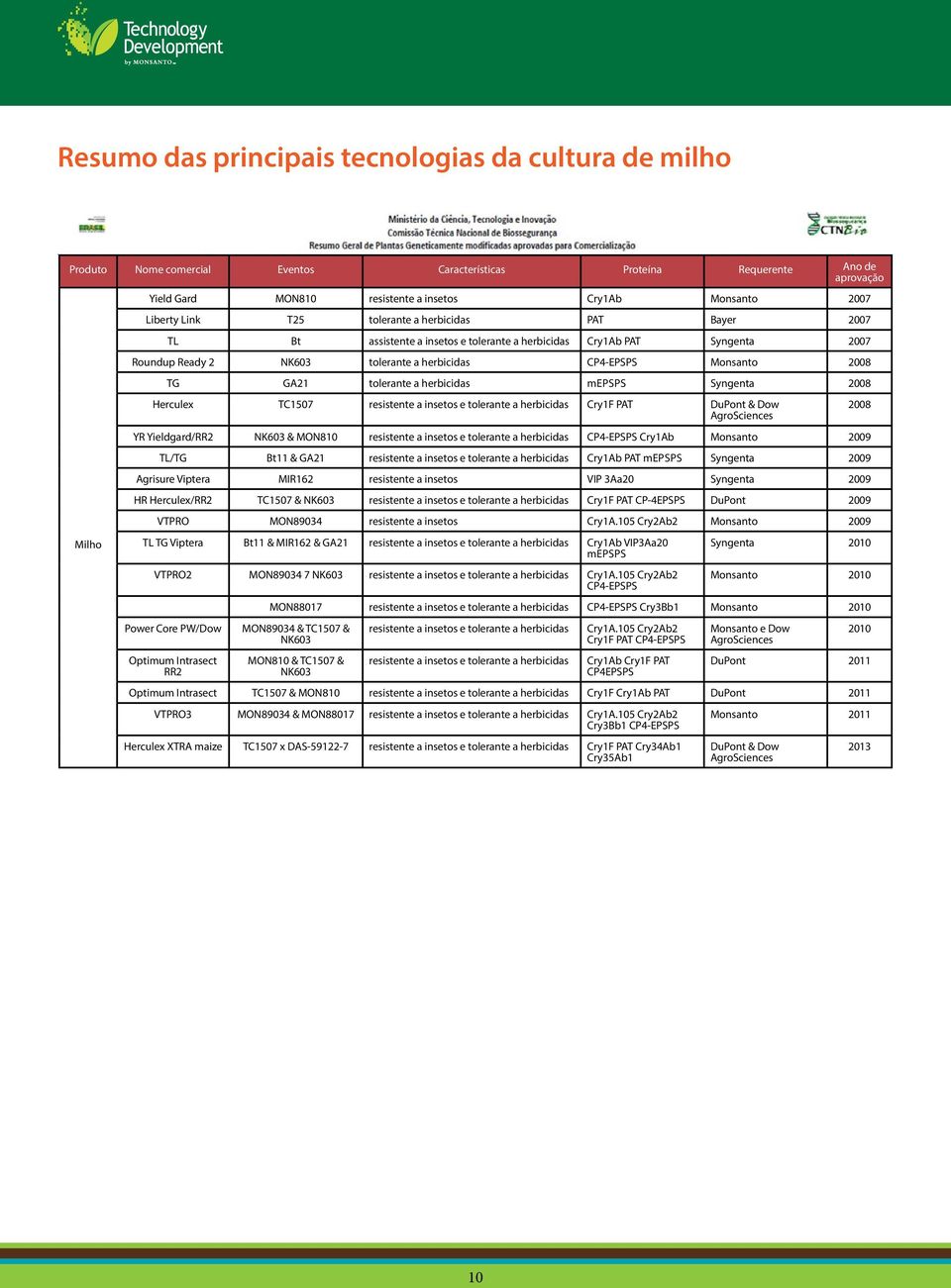 2008 TG GA21 tolerante a herbicidas mepsps Syngenta 2008 Herculex TC1507 resistente a insetos e tolerante a herbicidas Cry1F PAT DuPont & Dow AgroSciences 2008 YR Yieldgard/RR2 NK603 & MON810