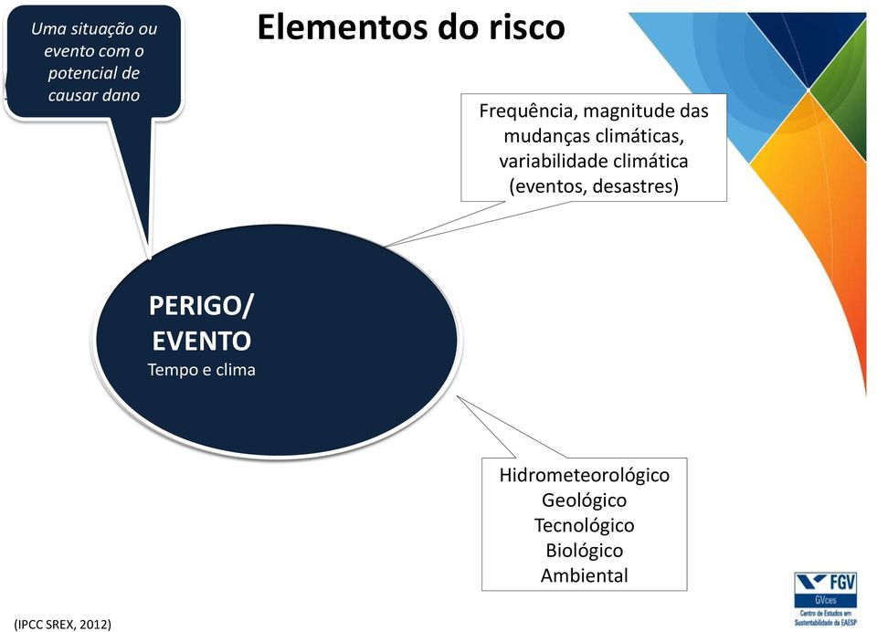 climática (eventos, desastres) PERIGO/ EVENTO Tempo e clima