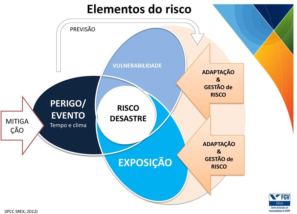 RISCO DESASTRE ADAPTAÇÃO & GESTÃO de RISCO