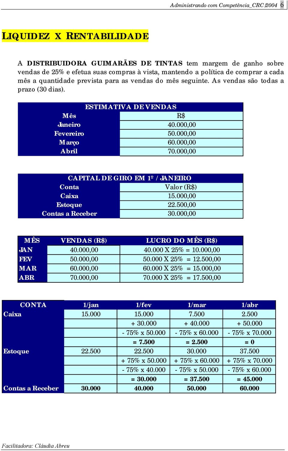 000,00 70.000,00 CAPITAL DE GIRO EM 1º / JANEIRO Conta Valor (R$) Caixa 15.000,00 Estoque 22.500,00 Contas a Receber 30.000,00 MÊS VENDAS (R$) LUCRO DO MÊS (R$) JAN 40.000,00 40.000 X 25% = 10.