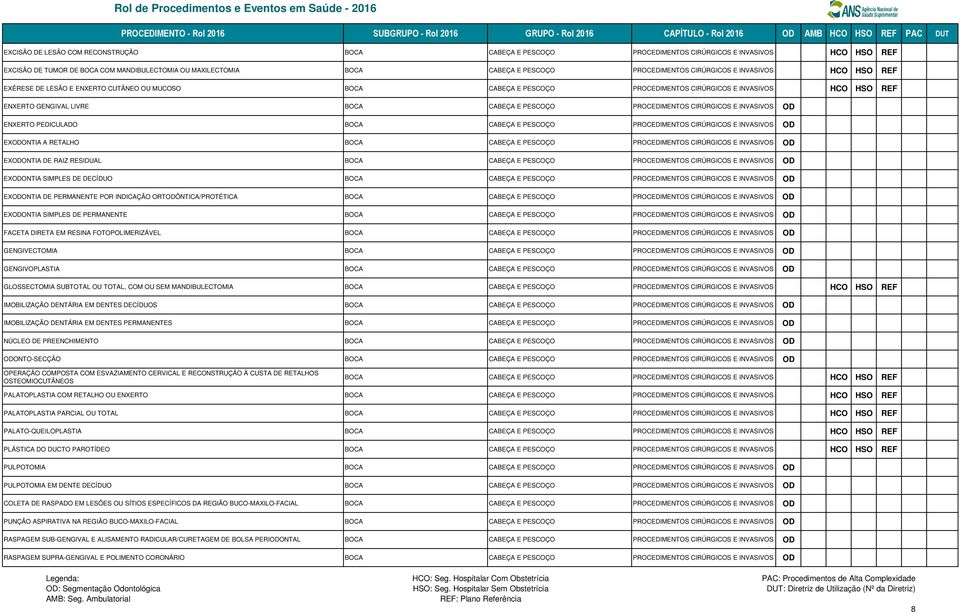 PEDICULADO BOCA CABEÇA E PESCOÇO PROCEDIMENTOS CIRÚRGICOS E INVASIVOS OD EXODONTIA A RETALHO BOCA CABEÇA E PESCOÇO PROCEDIMENTOS CIRÚRGICOS E INVASIVOS OD EXODONTIA DE RAIZ RESIDUAL BOCA CABEÇA E