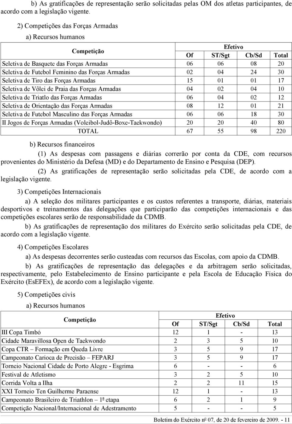 04 24 30 Seletiva de Tiro das Forças Armadas 15 01 01 17 Seletiva de Vôlei de Praia das Forças Armadas 04 02 04 10 Seletiva de Triatlo das Forças Armadas 06 04 02 12 Seletiva de Orientação das Forças