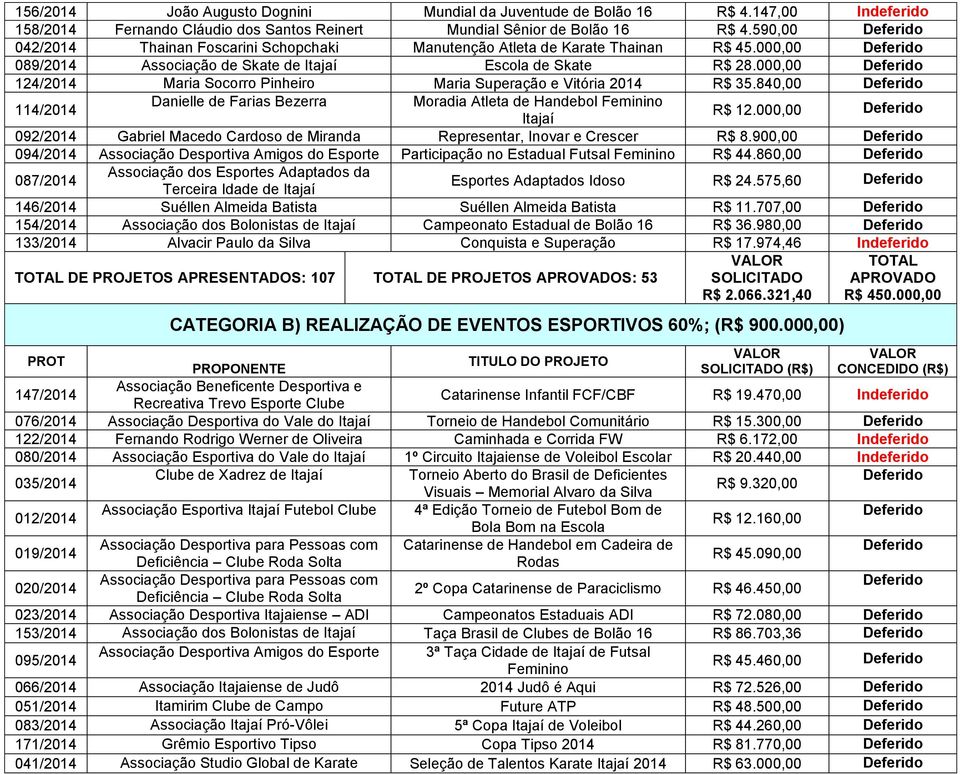 000,00 124/2014 Maria Socorro Pinheiro Maria Superação e Vitória 2014 R$ 35.840,00 Danielle de Farias Bezerra Moradia Atleta de Handebol Feminino 114/2014 R$ 12.