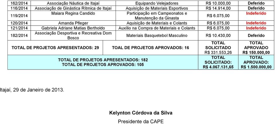 075,00 Indeferido 121/2014 Gabriela Adriane Matias Bertholdo Auxílio na Compra de Materiais e Colants R$ 6.