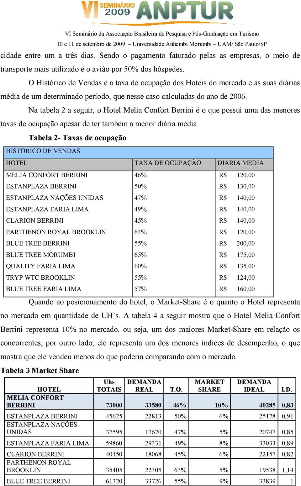 Na tabela 2 a seguir, o Hotel Melia Confort Berrini é o que possui uma das menores taxas de ocupação apesar de ter também a menor diária média.