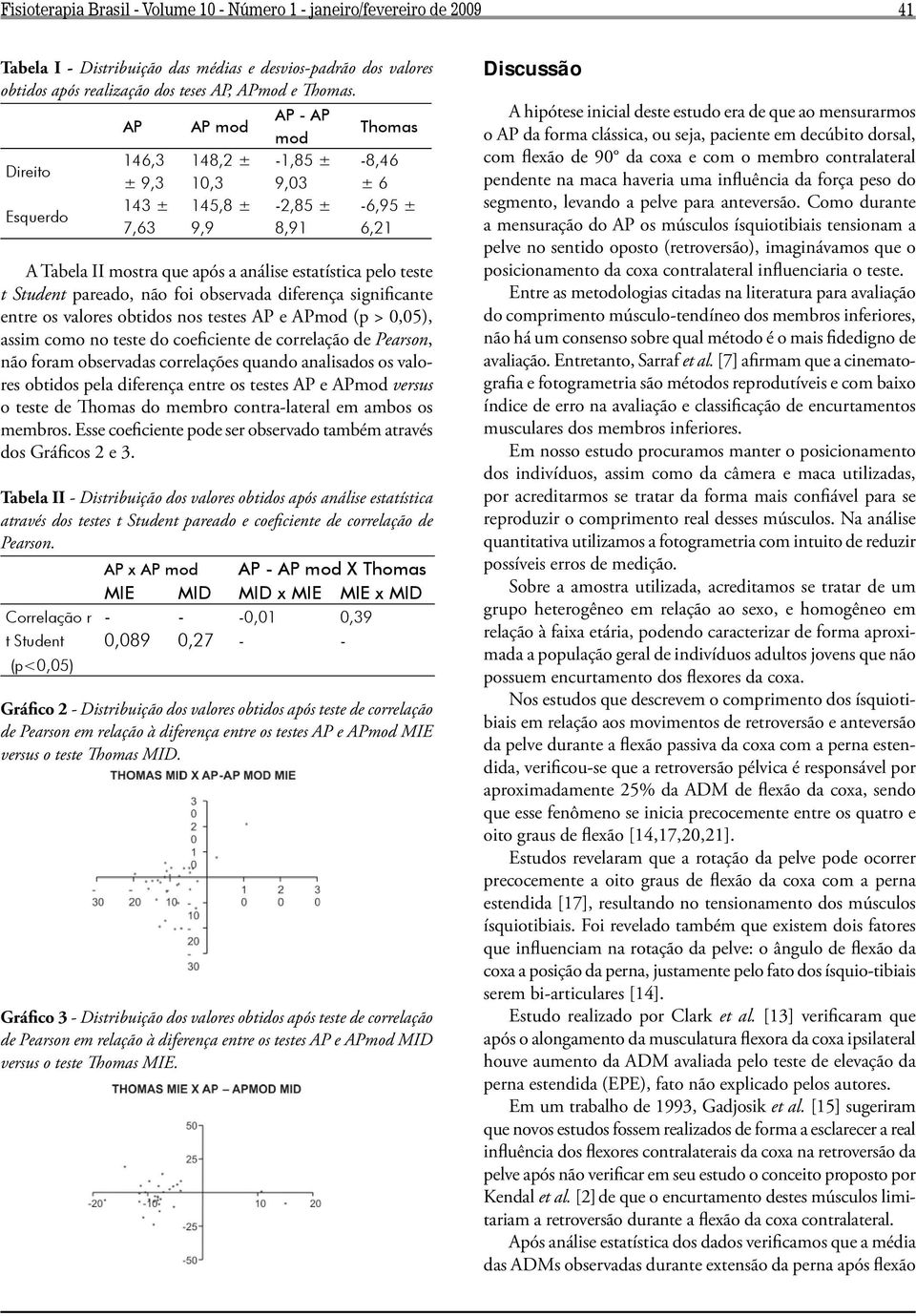 teste t Student pareado, não foi observada diferença significante entre os valores obtidos nos testes AP e APmod (p > 0,05), assim como no teste do coeficiente de correlação de Pearson, não foram