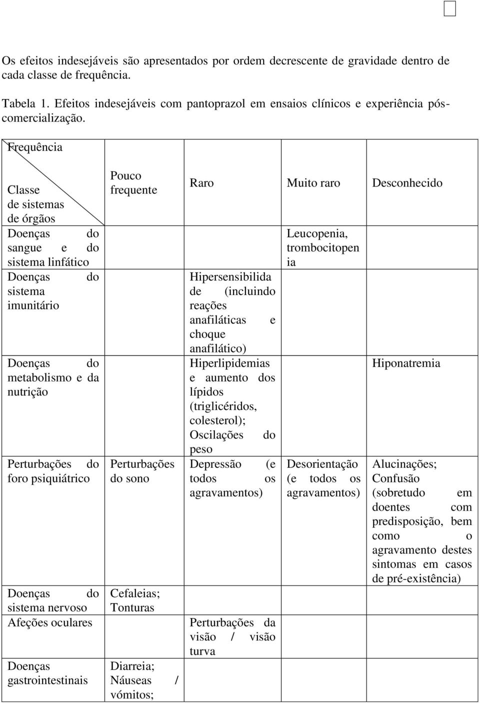 Frequência Classe de sistemas de órgãos Doenças do sangue e do sistema linfático Doenças do sistema imunitário Doenças do metabolismo e da nutrição Perturbações do foro psiquiátrico Doenças do