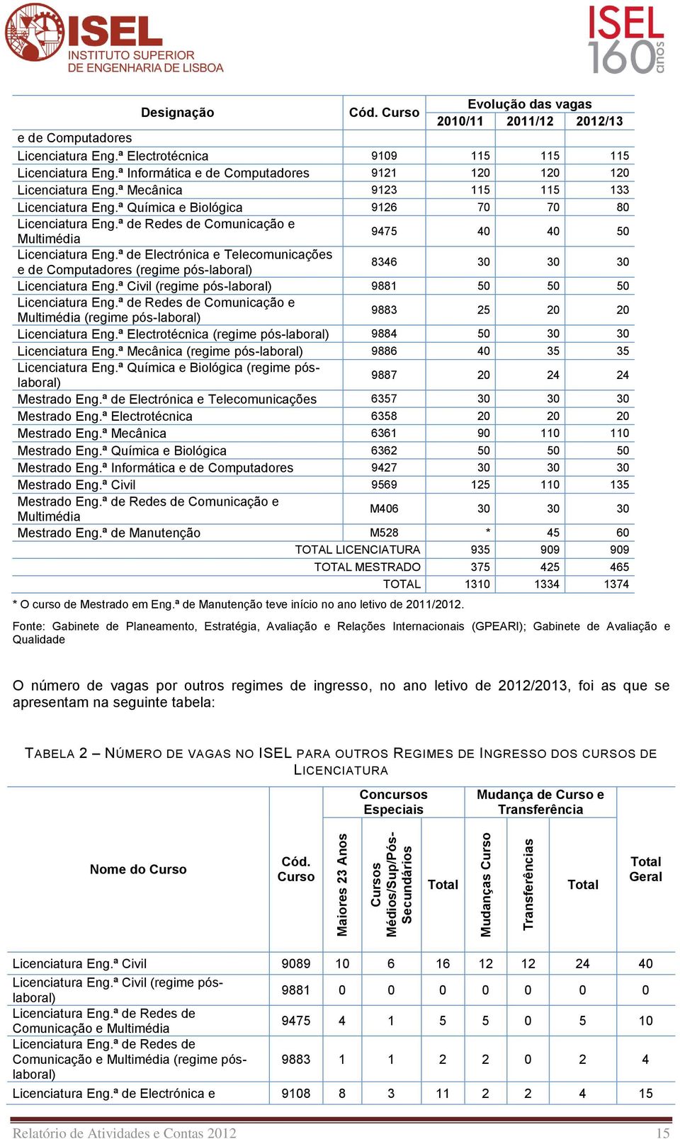 ª Química e Biológica 9126 70 70 80 Licenciatura Eng.ª de Redes de Comunicação e Multimédia 9475 40 40 50 Licenciatura Eng.