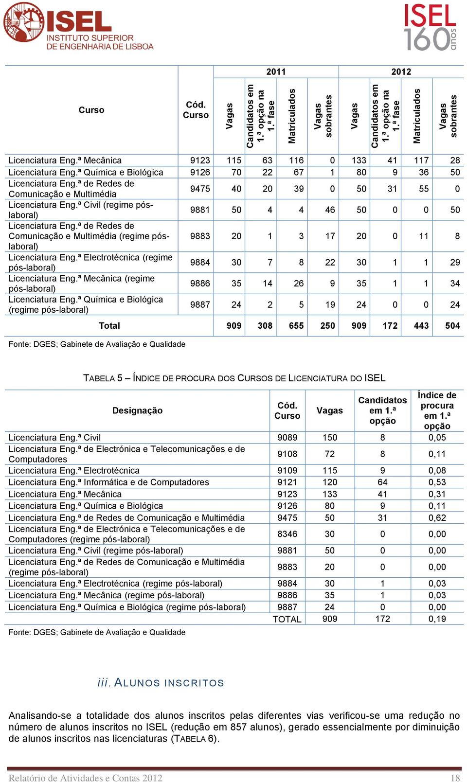 ª de Redes de Comunicação e Multimédia 9475 40 20 39 0 50 31 55 0 Licenciatura Eng.ª Civil (regime póslaboral) 9881 50 4 4 46 50 0 0 50 Licenciatura Eng.