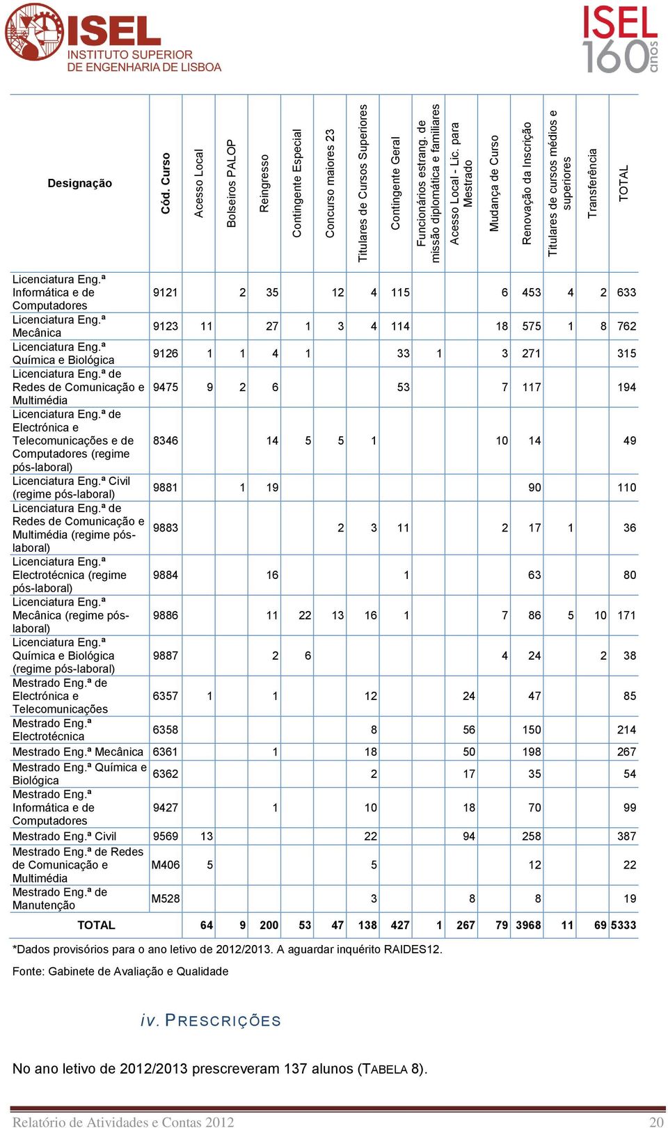 ª Informática e de 9121 2 35 12 4 115 6 453 4 2 633 Computadores Licenciatura Eng.ª Mecânica 9123 11 27 1 3 4 114 18 575 1 8 762 Licenciatura Eng.