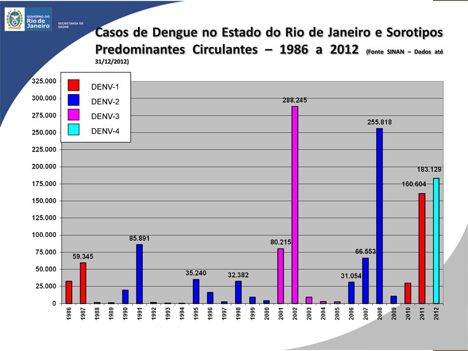 Circulantes 1986 a 2012 (Fonte SINAN