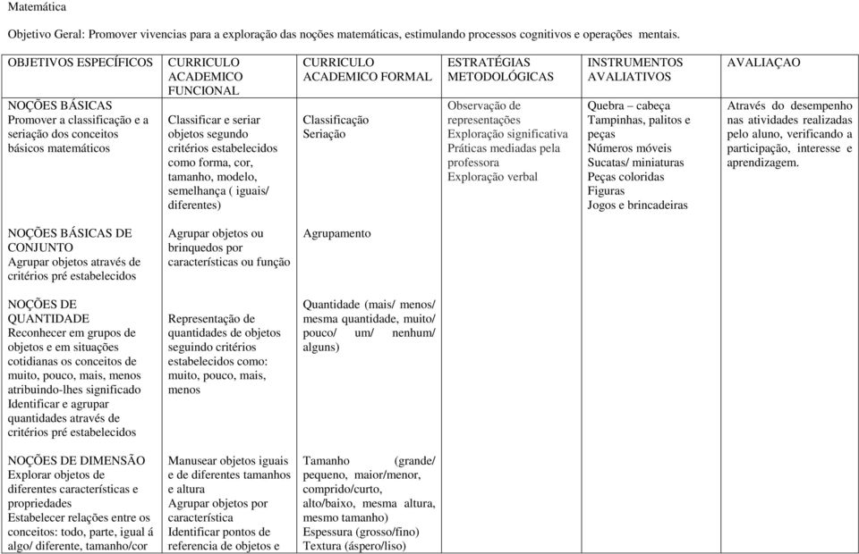 forma, cor, tamanho, modelo, semelhança ( iguais/ diferentes) ACADEMICO FORMAL Classificação Seriação ESTRATÉGIAS METODOLÓGICAS Observação de representações Exploração significativa Práticas mediadas