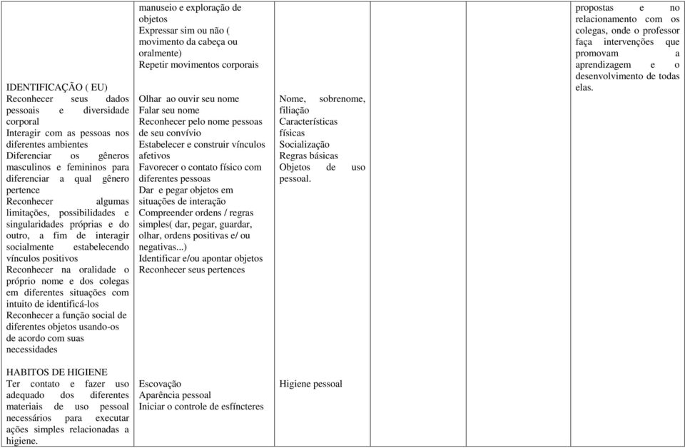 nome e dos colegas em diferentes situações com intuito de identificá-los Reconhecer a função social de diferentes objetos usando-os de acordo com suas necessidades manuseio e exploração de objetos