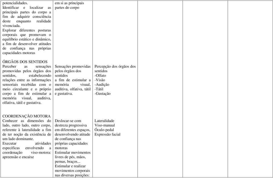 sensações promovidas pelos órgãos dos sentidos, estabelecendo relações entre as informações sensoriais recebidas com o meio circulante e o próprio corpo a fim de estimular a memória visual, auditiva,