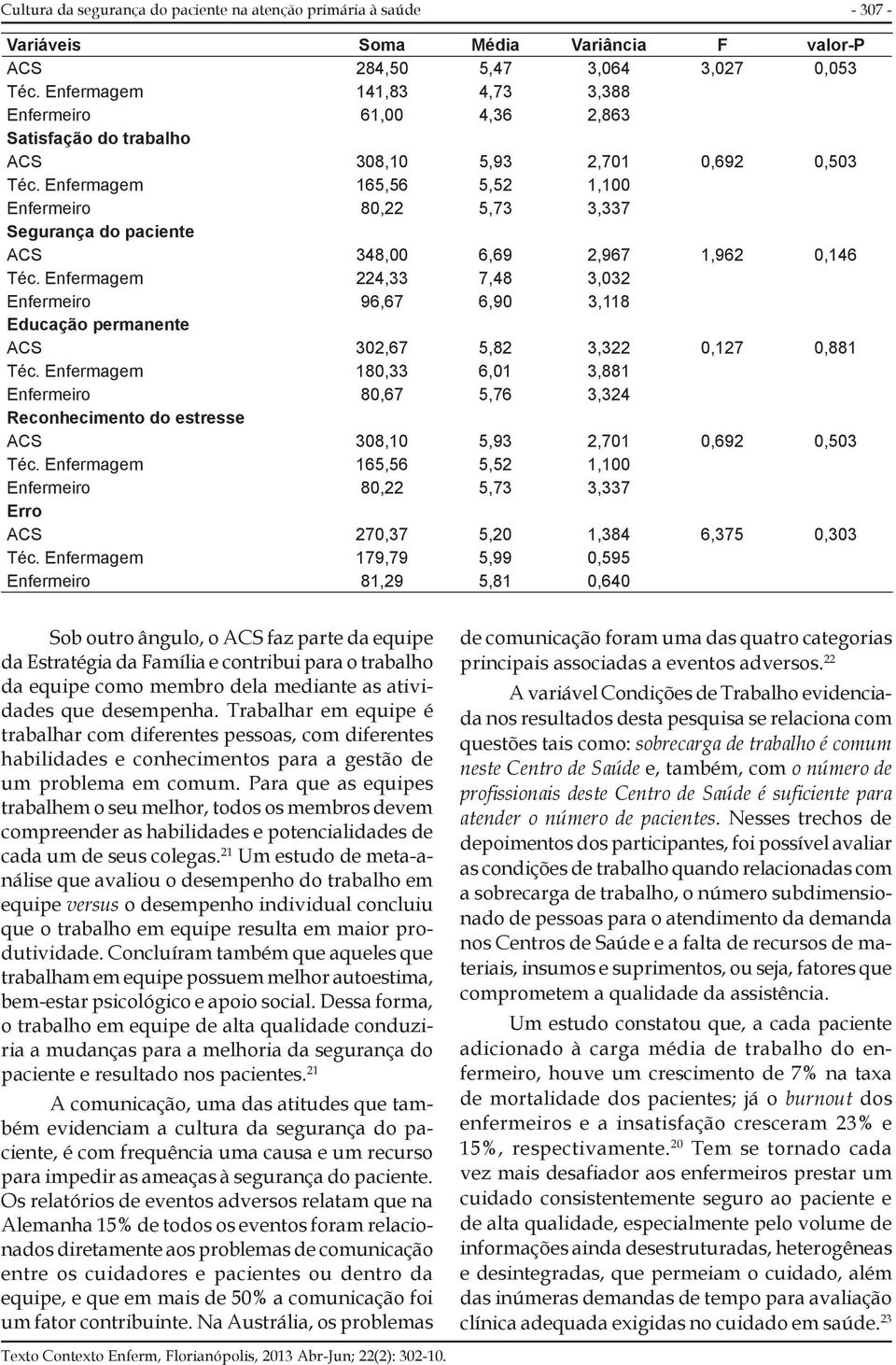 Enfermagem 165,56 5,52 1,100 Enfermeiro 80,22 5,73 3,337 Segurança do paciente ACS 348,00 6,69 2,967 1,962 0,146 Téc.