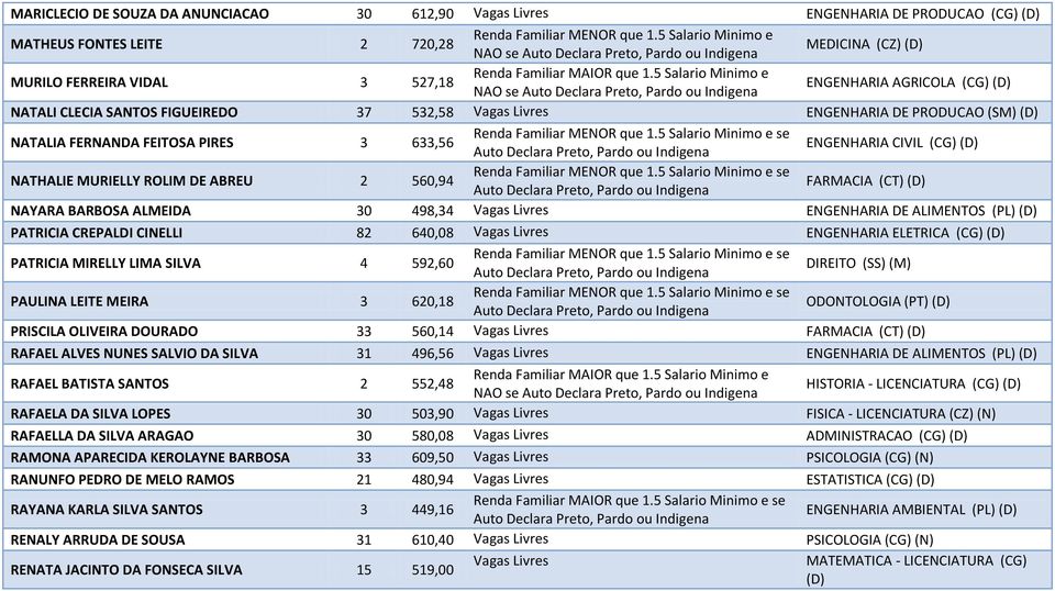 ALMEIDA 30 498,34 ENGENHARIA DE ALIMENTOS (PL) (D) PATRICIA CREPALDI CINELLI 82 640,08 ENGENHARIA ELETRICA (CG) (D) PATRICIA MIRELLY LIMA SILVA 4 592,60 DIREITO (SS) (M) PAULINA LEITE MEIRA 3 620,18