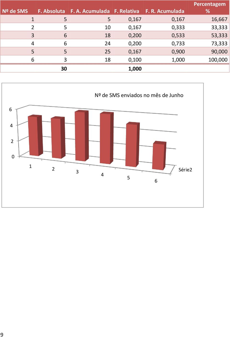 Acumulada Percentagem % 1 5 5 0,167 0,167 16,667 5 10 0,167 0,333 33,333