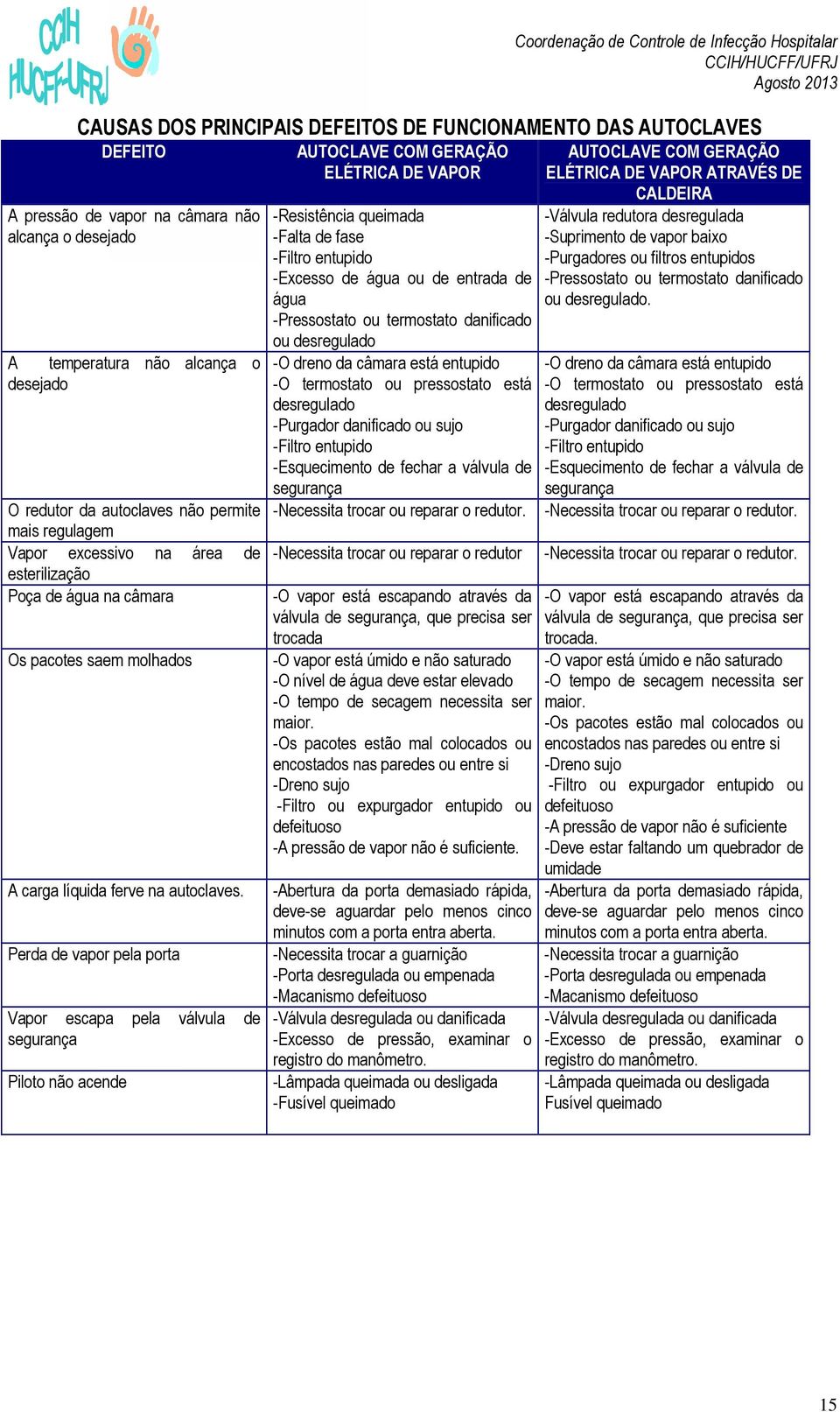 Perda de vapor pela porta Vapor escapa pela válvula de segurança Piloto não acende AUTOCLAVE COM GERAÇÃO ELÉTRICA DE VAPOR -Resistência queimada -Falta de fase -Filtro entupido -Excesso de água ou de