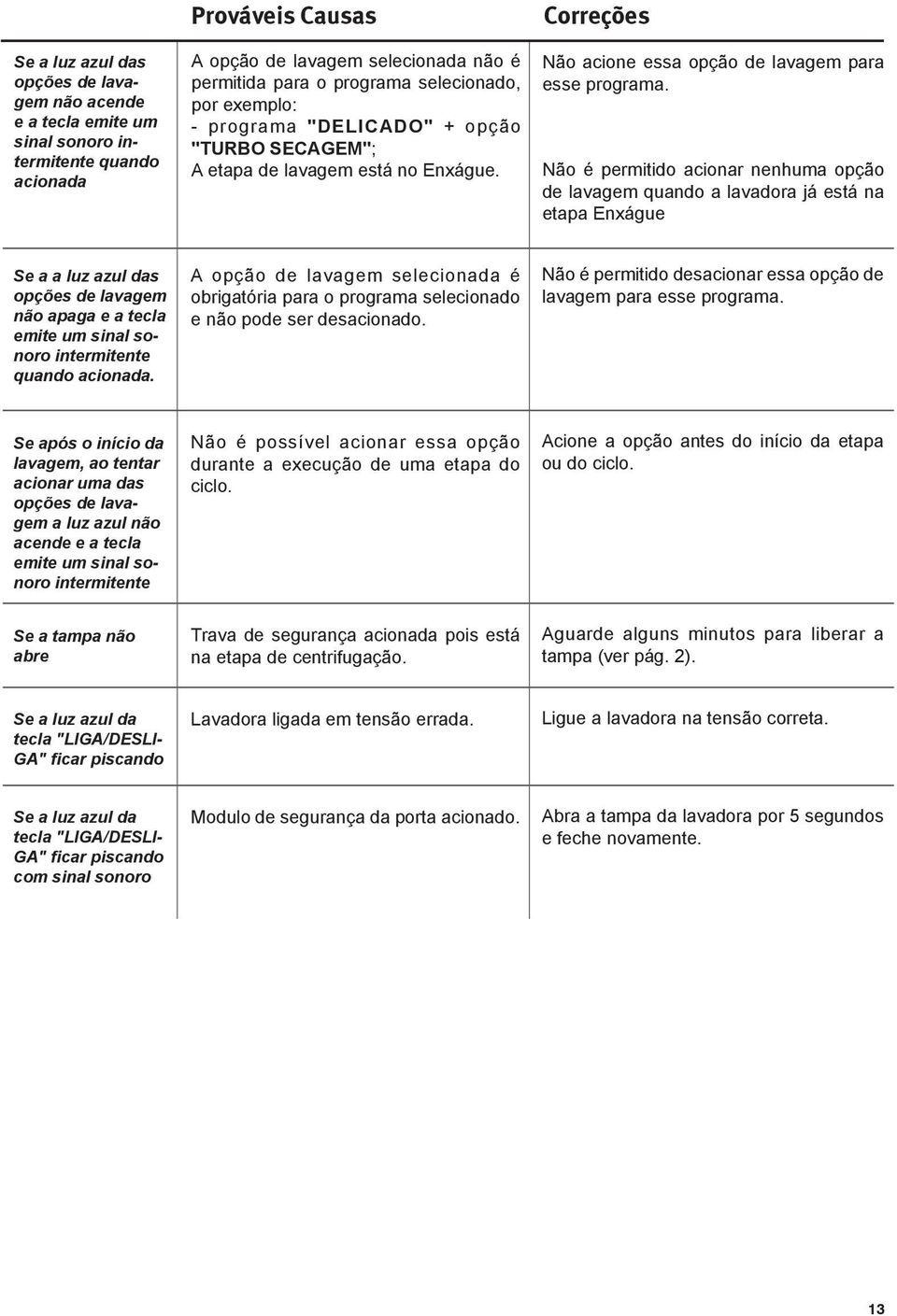 Não é permitido acionar nenhuma opção de lavagem quando a lavadora já está na etapa Enxágue Se a a luz azul das opções de lavagem não apaga e a tecla emite um sinal sonoro intermitente quando