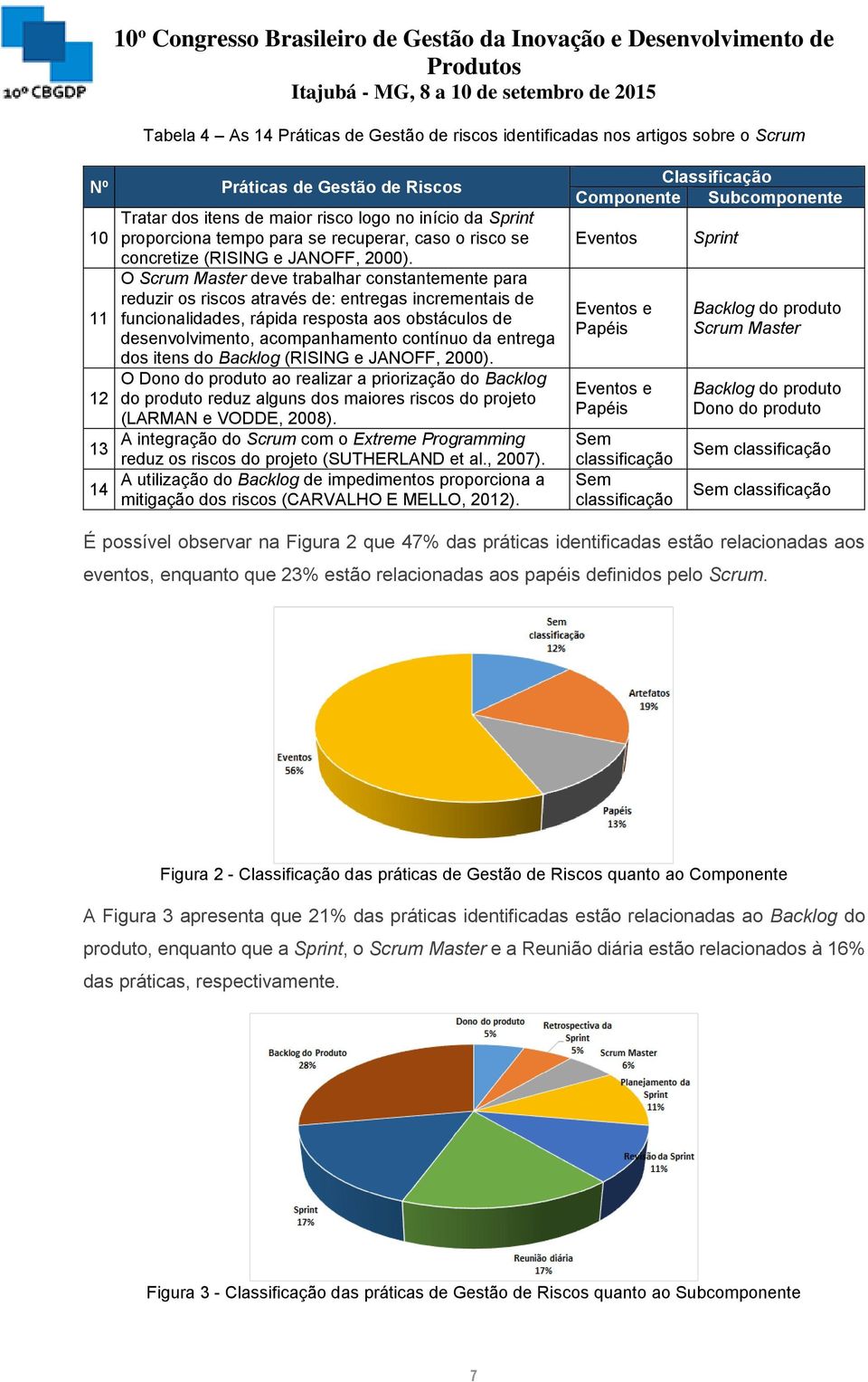 O Scrum Master deve trabalhar constantemente para reduzir os riscos através de: entregas incrementais de funcionalidades, rápida resposta aos obstáculos de desenvolvimento, acompanhamento contínuo da