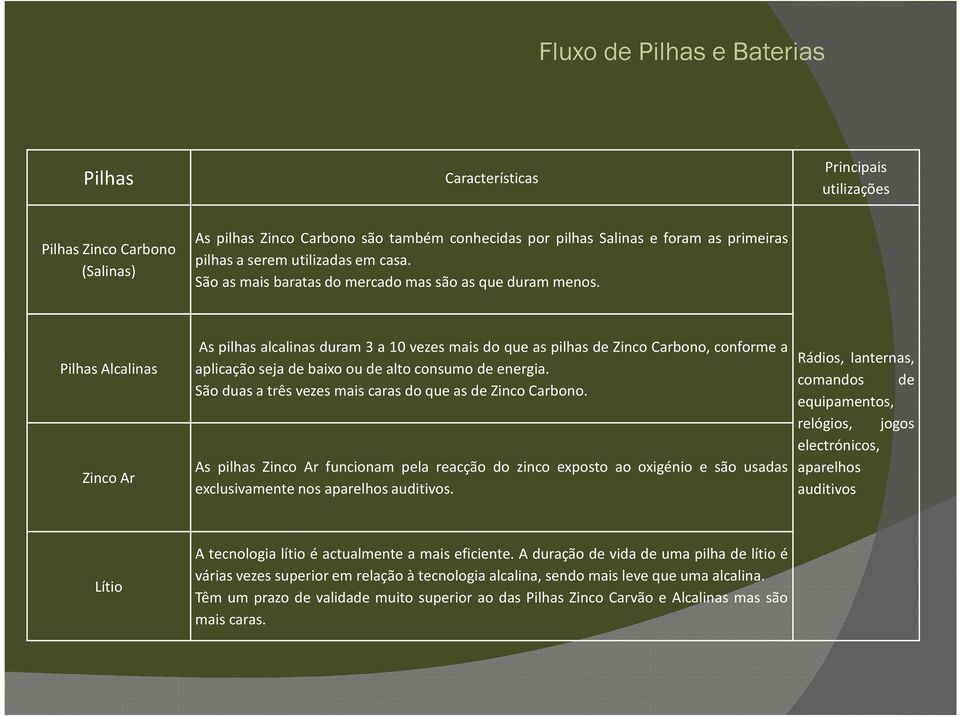 Pilhas Alcalinas Zinco Ar As pilhas alcalinas duram 3 a 10 vezes mais do que as pilhas de Zinco Carbono, conforme a Rádios, lanternas, aplicação seja de baixo ou de alto consumo de energia.