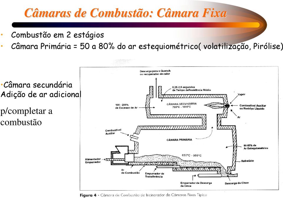 estequiométrico( volatilização, Pirólise) Câmara