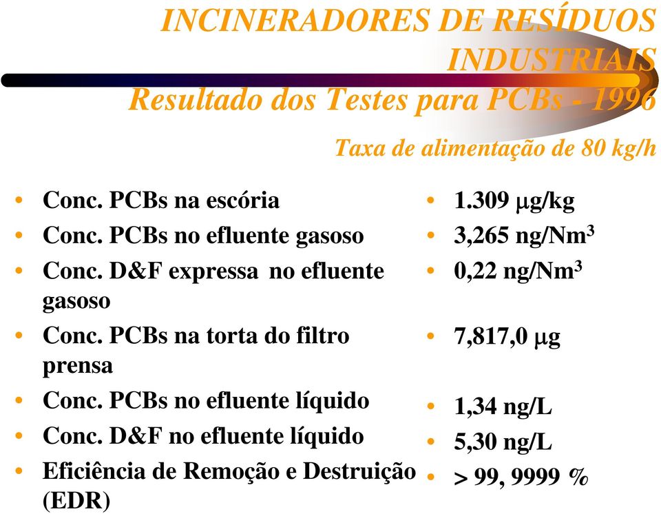 PCBs na torta do filtro prensa Conc. PCBs no efluente líquido Conc.