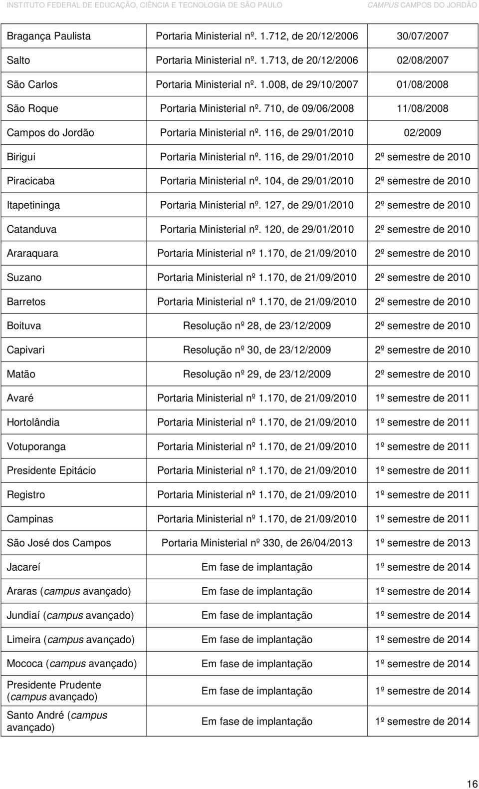 116, de 29/01/2010 2º semestre de 2010 Piracicaba Portaria Ministerial nº. 104, de 29/01/2010 2º semestre de 2010 Itapetininga Portaria Ministerial nº.
