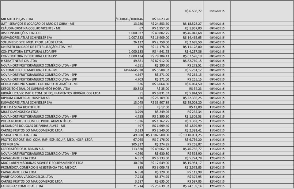 007.332 R$ 16.909,00 R$ 14.465,65 08/06/2015 SOLUMED DISTR. MED. PROD. SAÚDE LTDA 26.127 R$ 2.750,00 R$ 2.689,50 08/06/2015 UNIESTER UNIDADE DE ESTERILIZAÇÃO LTDA - ME 179 R$ 11.178,00 R$ 11.