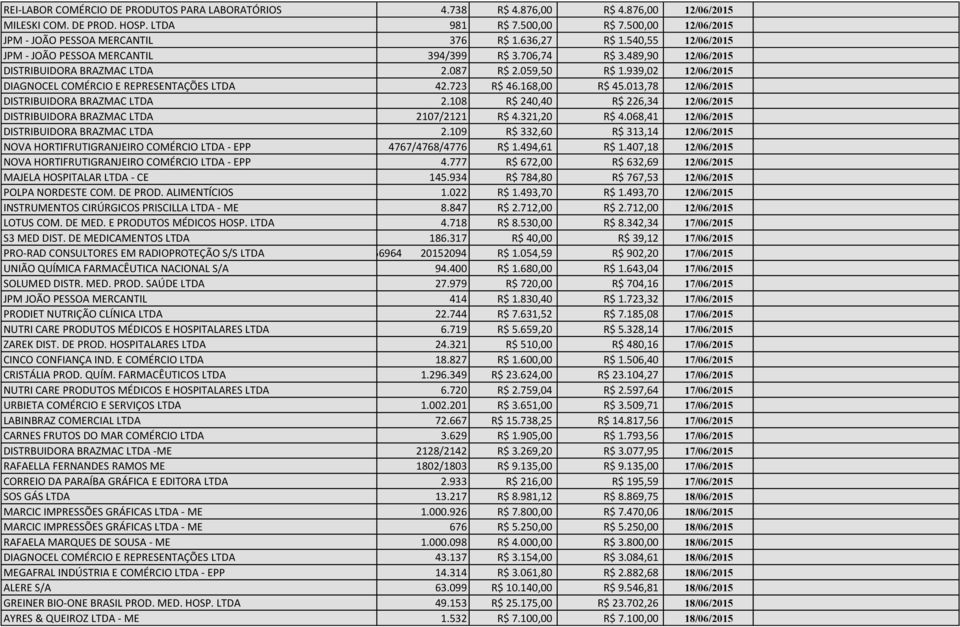 939,02 12/06/2015 DIAGNOCEL COMÉRCIO E REPRESENTAÇÕES LTDA 42.723 R$ 46.168,00 R$ 45.013,78 12/06/2015 DISTRIBUIDORA BRAZMAC LTDA 2.